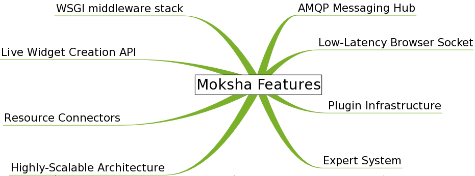 ../_images/moksha-features.png